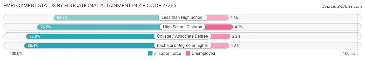 Employment Status by Educational Attainment in Zip Code 27265