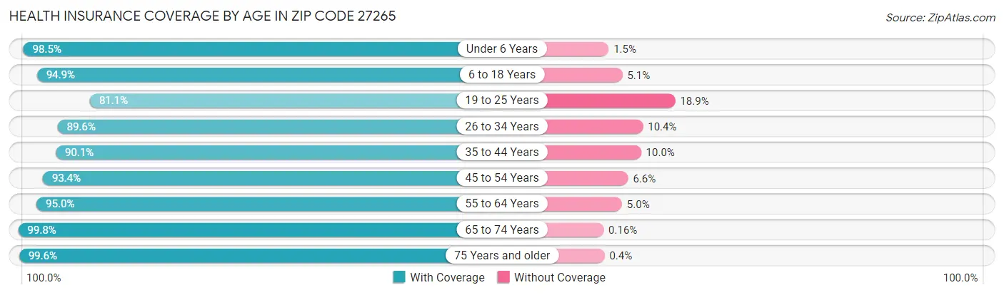Health Insurance Coverage by Age in Zip Code 27265