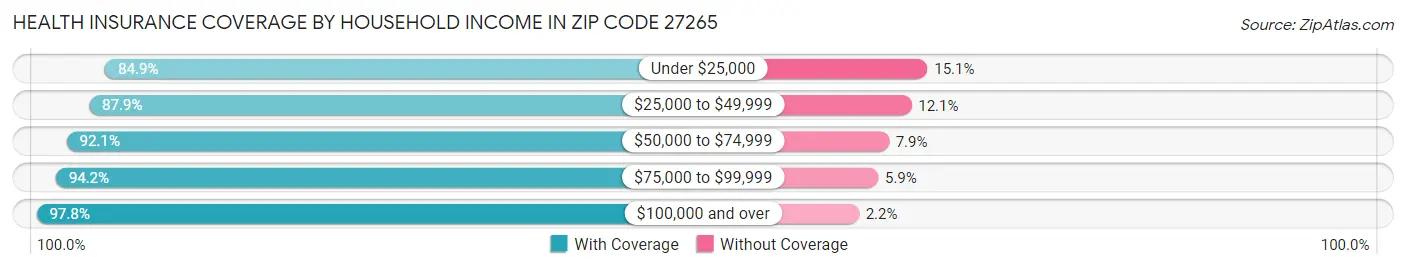 Health Insurance Coverage by Household Income in Zip Code 27265