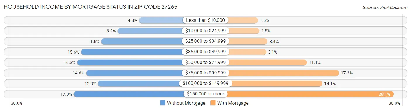 Household Income by Mortgage Status in Zip Code 27265