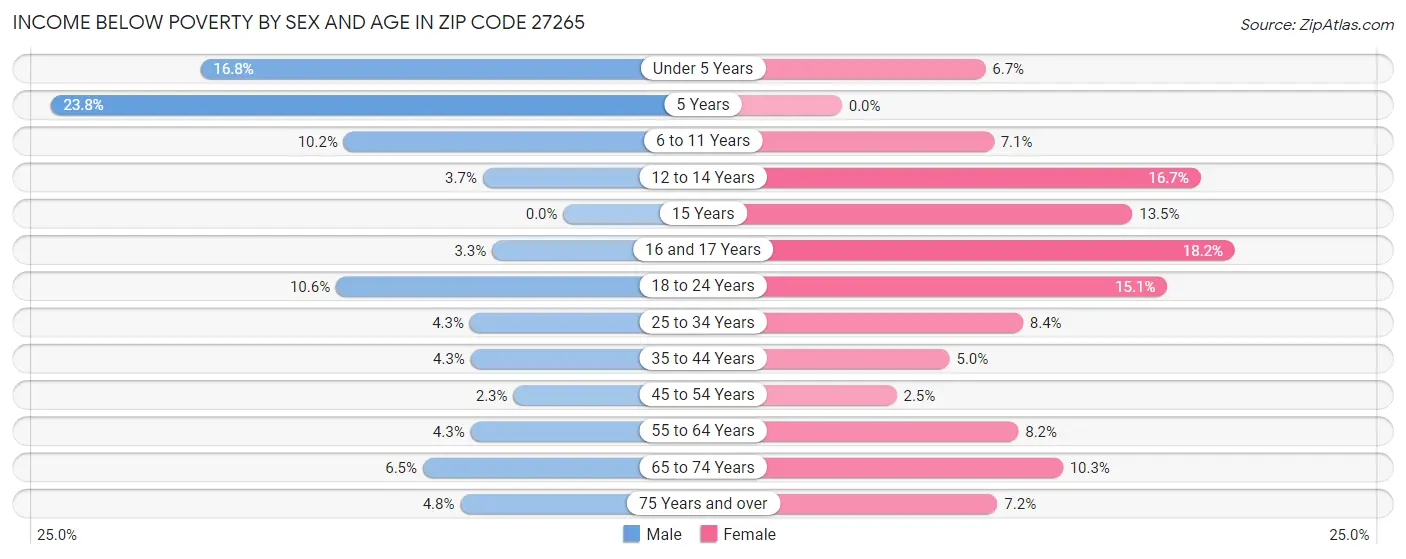 Income Below Poverty by Sex and Age in Zip Code 27265