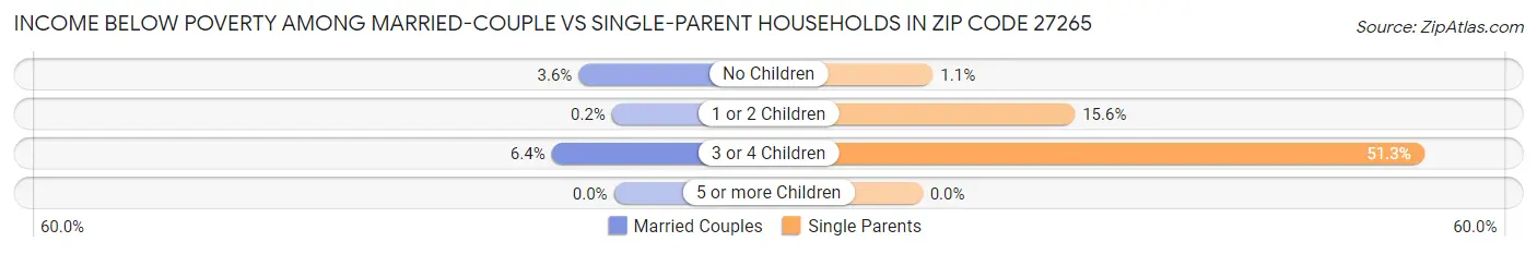 Income Below Poverty Among Married-Couple vs Single-Parent Households in Zip Code 27265