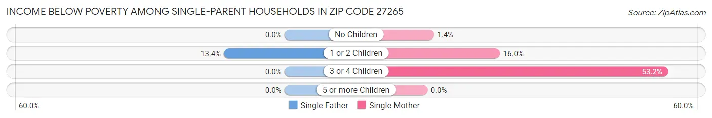Income Below Poverty Among Single-Parent Households in Zip Code 27265
