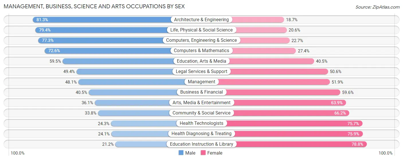 Management, Business, Science and Arts Occupations by Sex in Zip Code 27265