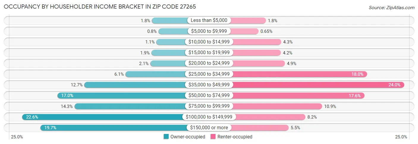 Occupancy by Householder Income Bracket in Zip Code 27265