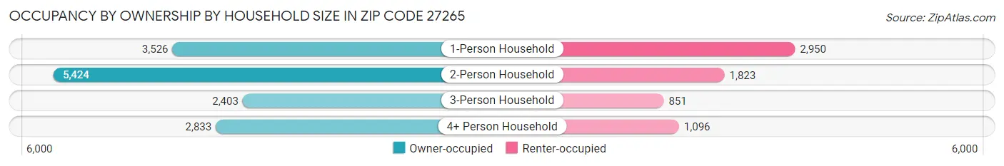 Occupancy by Ownership by Household Size in Zip Code 27265