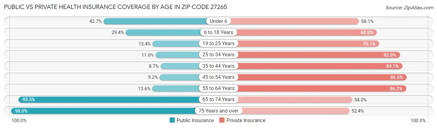 Public vs Private Health Insurance Coverage by Age in Zip Code 27265