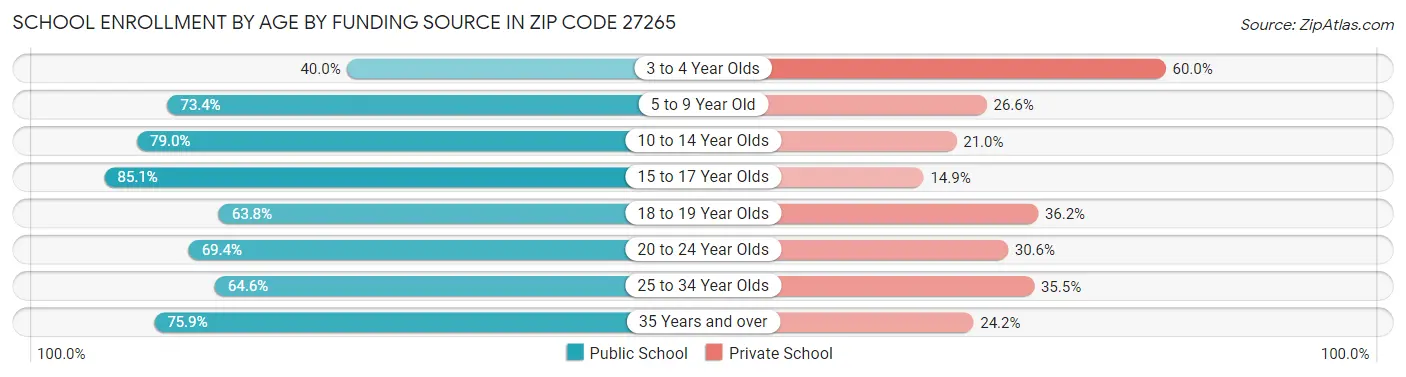 School Enrollment by Age by Funding Source in Zip Code 27265