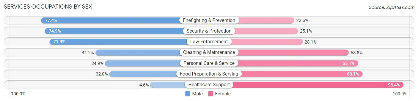 Services Occupations by Sex in Zip Code 27265