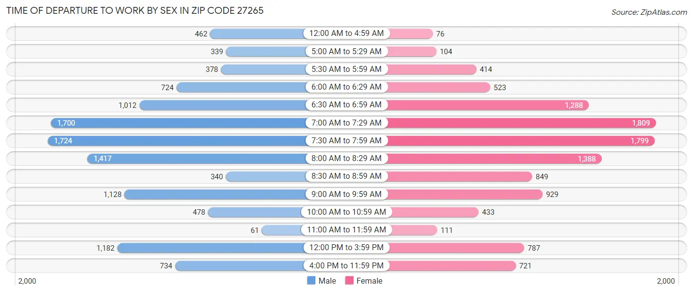 Time of Departure to Work by Sex in Zip Code 27265