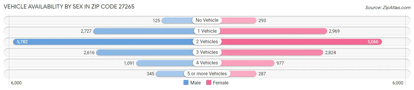 Vehicle Availability by Sex in Zip Code 27265