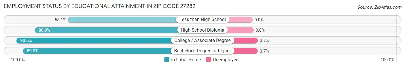 Employment Status by Educational Attainment in Zip Code 27282