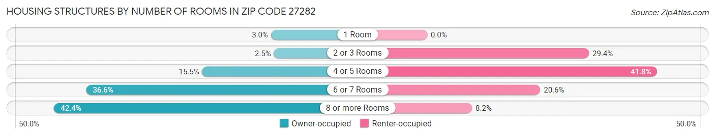 Housing Structures by Number of Rooms in Zip Code 27282