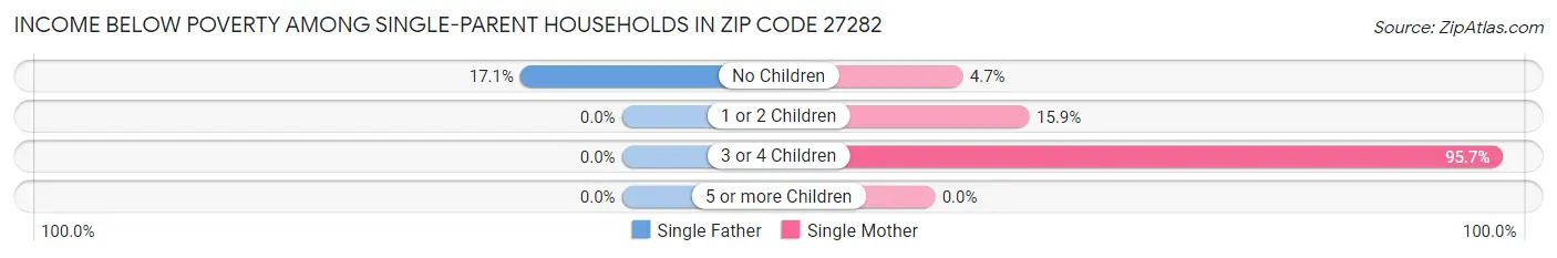 Income Below Poverty Among Single-Parent Households in Zip Code 27282