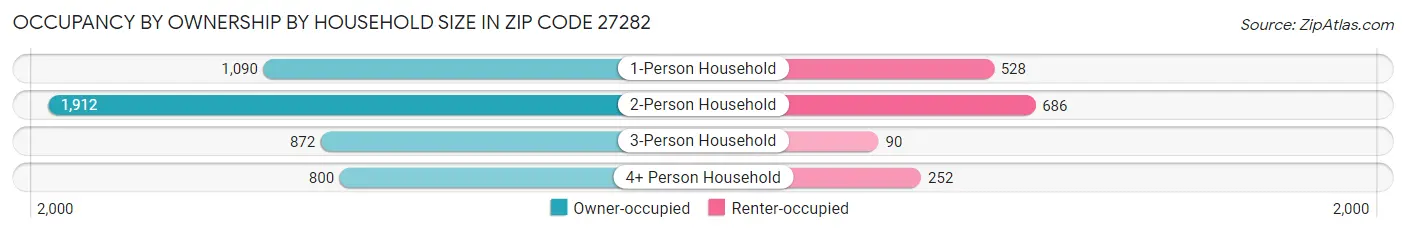 Occupancy by Ownership by Household Size in Zip Code 27282
