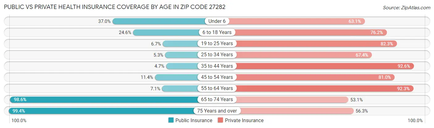 Public vs Private Health Insurance Coverage by Age in Zip Code 27282