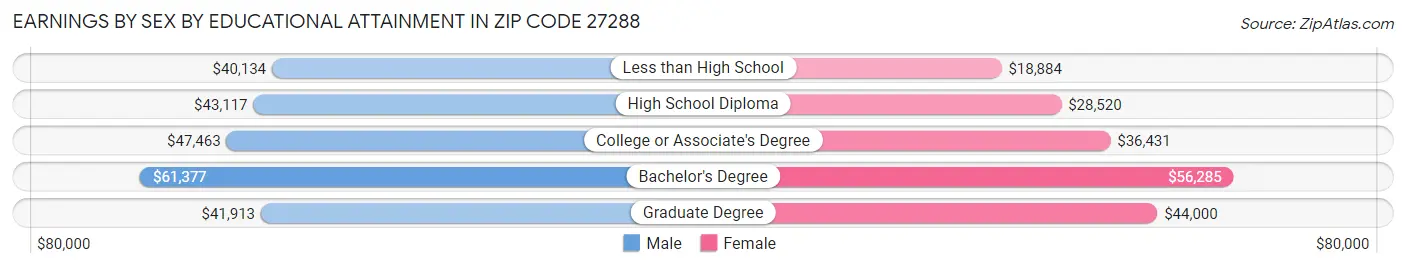 Earnings by Sex by Educational Attainment in Zip Code 27288