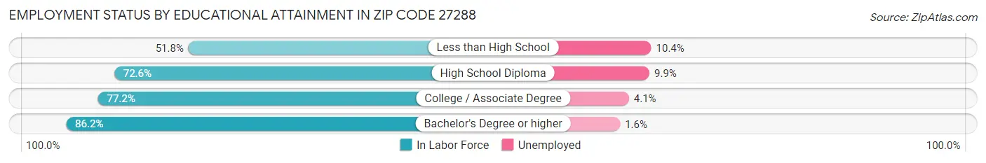 Employment Status by Educational Attainment in Zip Code 27288