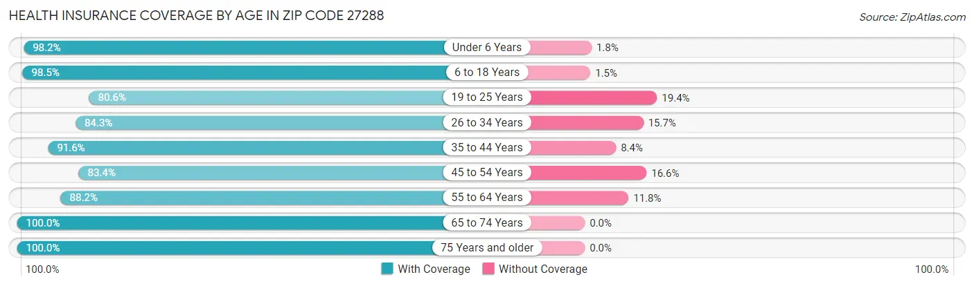 Health Insurance Coverage by Age in Zip Code 27288