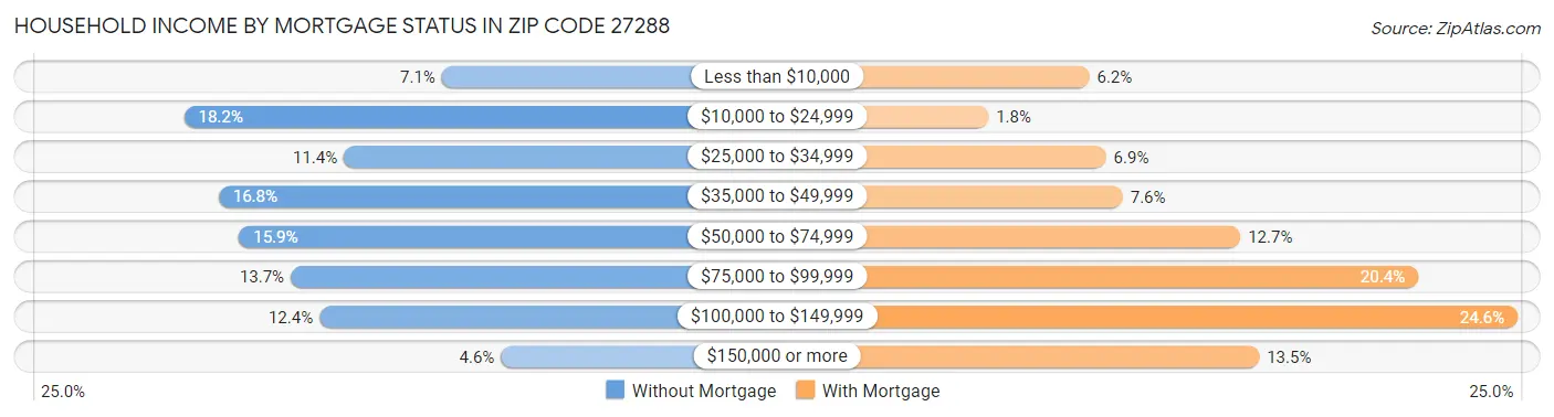 Household Income by Mortgage Status in Zip Code 27288