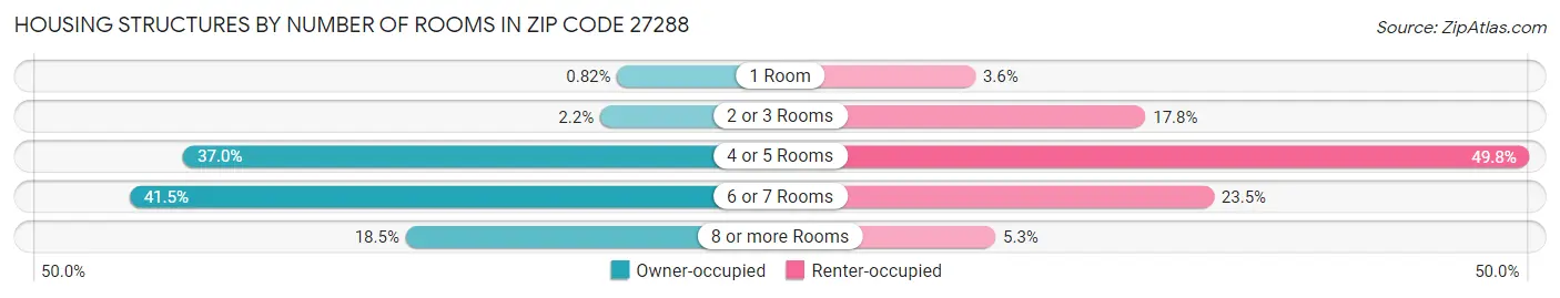 Housing Structures by Number of Rooms in Zip Code 27288
