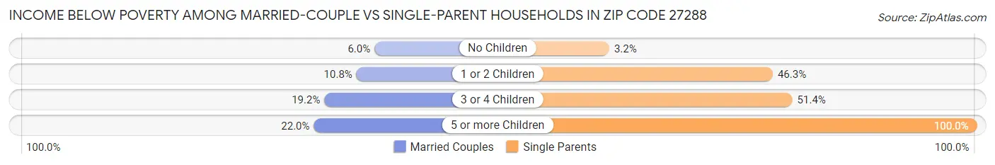 Income Below Poverty Among Married-Couple vs Single-Parent Households in Zip Code 27288