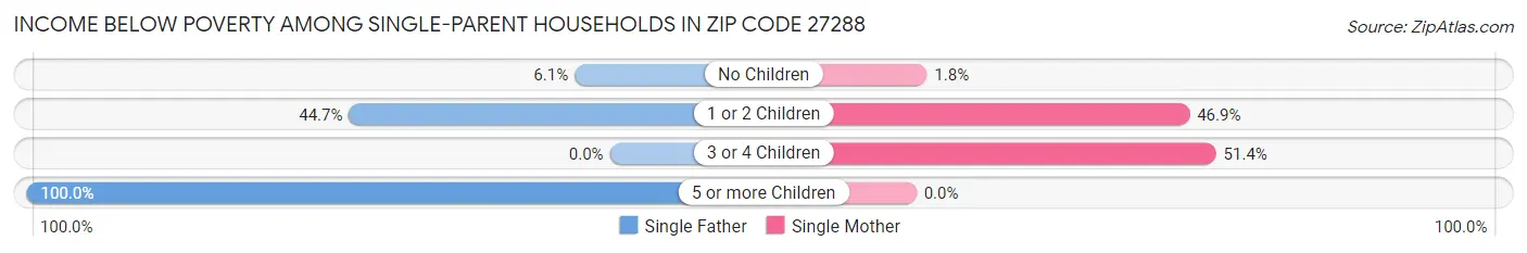 Income Below Poverty Among Single-Parent Households in Zip Code 27288