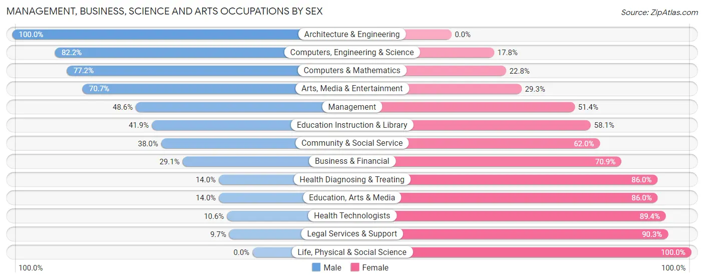 Management, Business, Science and Arts Occupations by Sex in Zip Code 27288