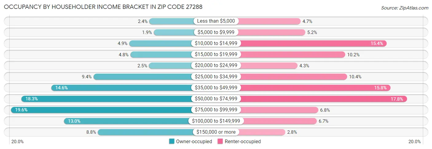 Occupancy by Householder Income Bracket in Zip Code 27288