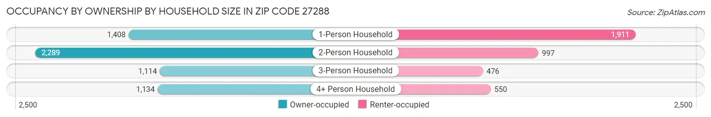 Occupancy by Ownership by Household Size in Zip Code 27288