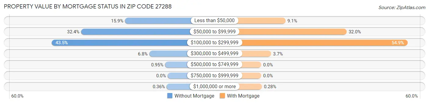 Property Value by Mortgage Status in Zip Code 27288
