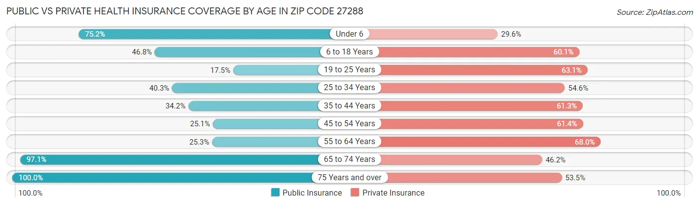 Public vs Private Health Insurance Coverage by Age in Zip Code 27288