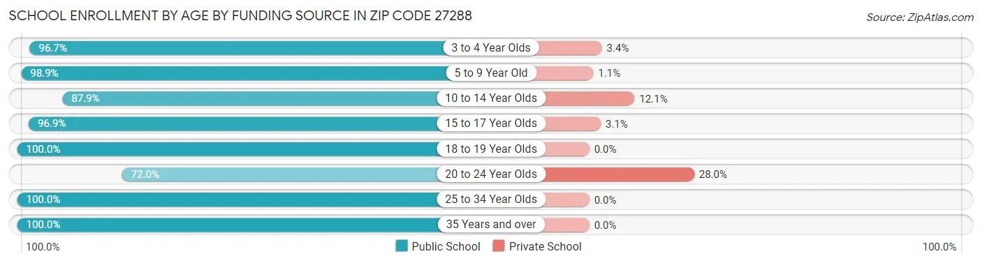 School Enrollment by Age by Funding Source in Zip Code 27288