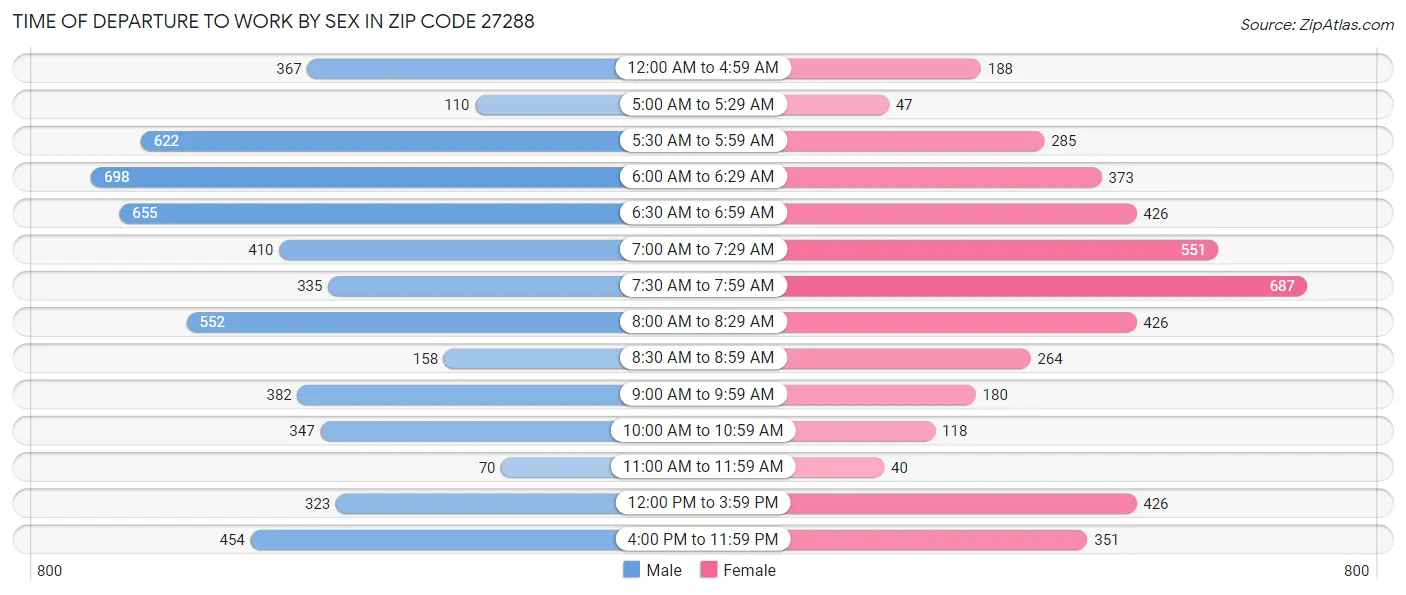 Time of Departure to Work by Sex in Zip Code 27288