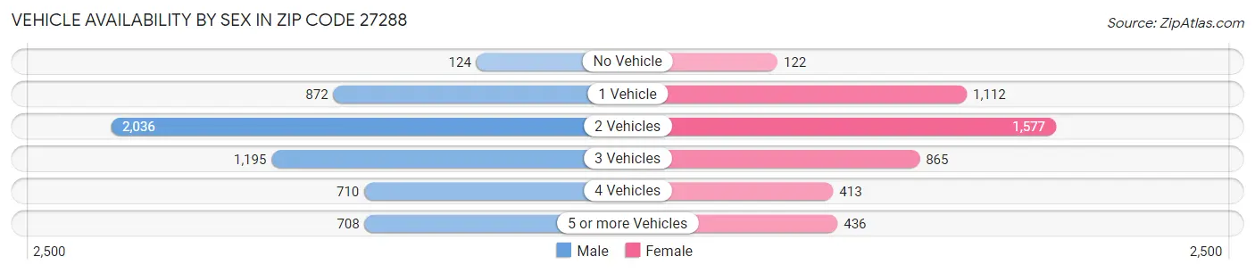 Vehicle Availability by Sex in Zip Code 27288
