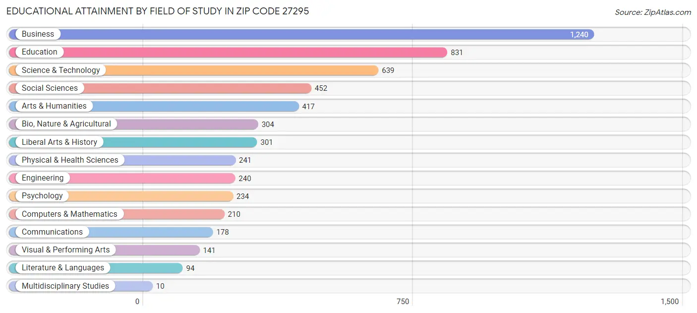 Educational Attainment by Field of Study in Zip Code 27295