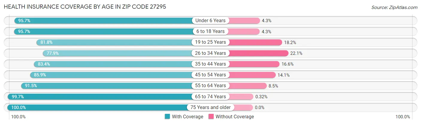 Health Insurance Coverage by Age in Zip Code 27295