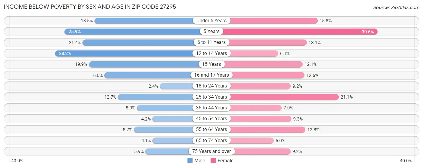 Income Below Poverty by Sex and Age in Zip Code 27295