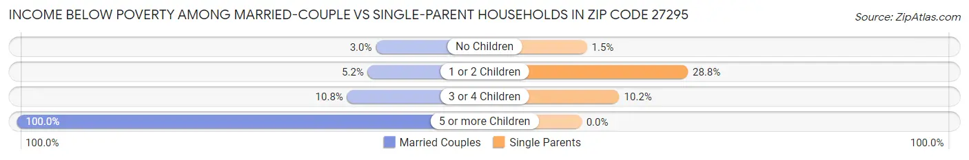 Income Below Poverty Among Married-Couple vs Single-Parent Households in Zip Code 27295
