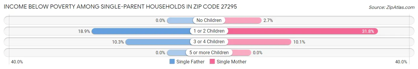 Income Below Poverty Among Single-Parent Households in Zip Code 27295