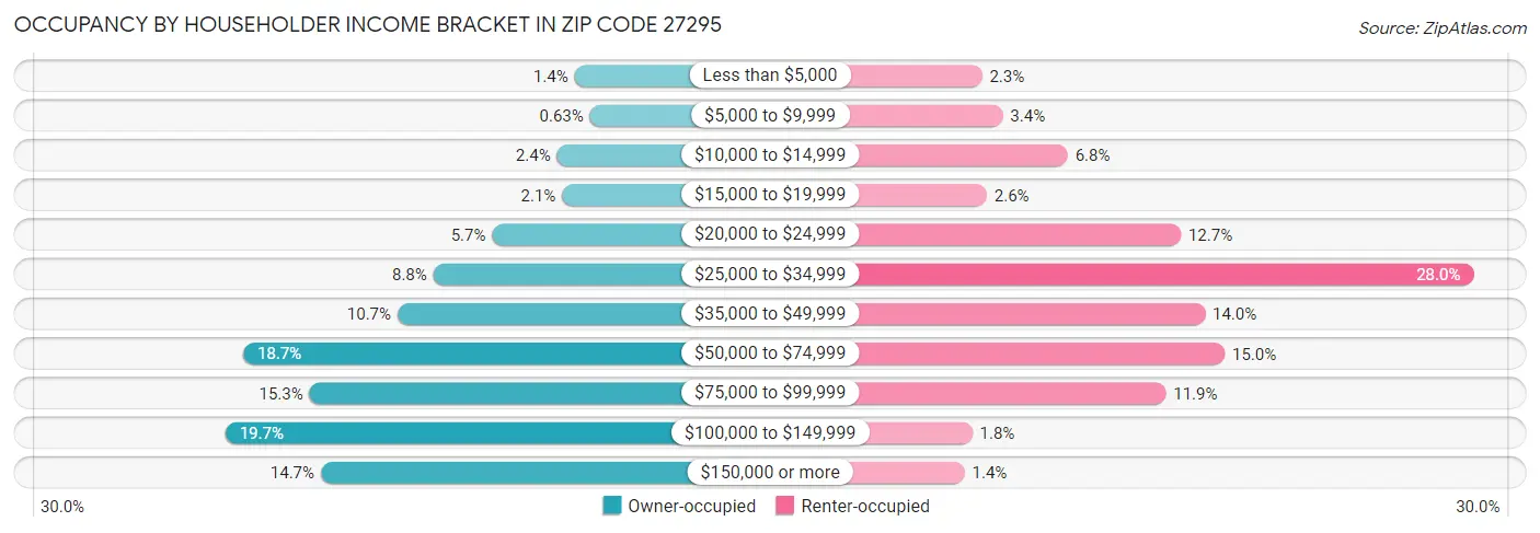 Occupancy by Householder Income Bracket in Zip Code 27295