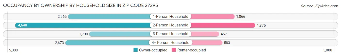 Occupancy by Ownership by Household Size in Zip Code 27295