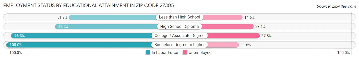 Employment Status by Educational Attainment in Zip Code 27305