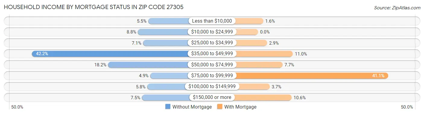 Household Income by Mortgage Status in Zip Code 27305