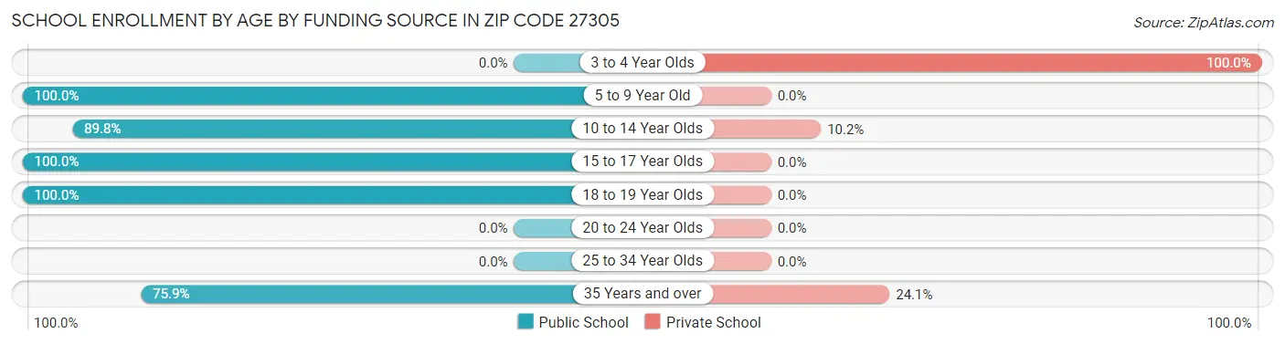 School Enrollment by Age by Funding Source in Zip Code 27305