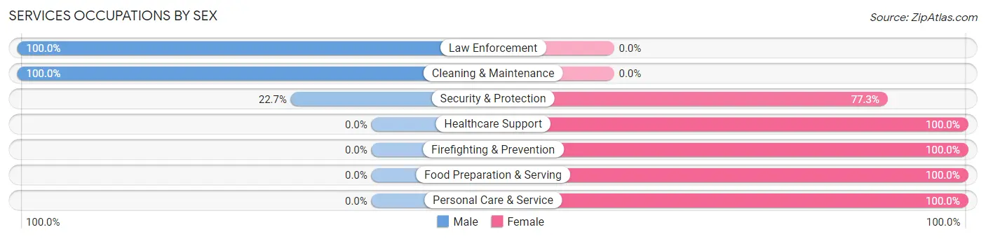 Services Occupations by Sex in Zip Code 27305