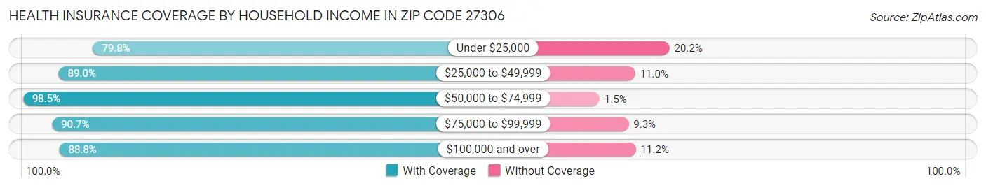 Health Insurance Coverage by Household Income in Zip Code 27306