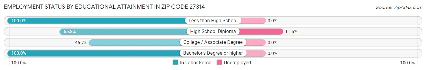 Employment Status by Educational Attainment in Zip Code 27314
