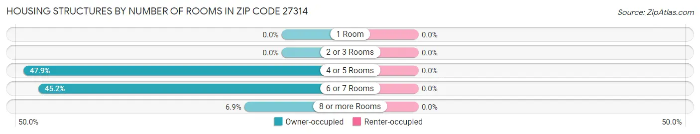 Housing Structures by Number of Rooms in Zip Code 27314
