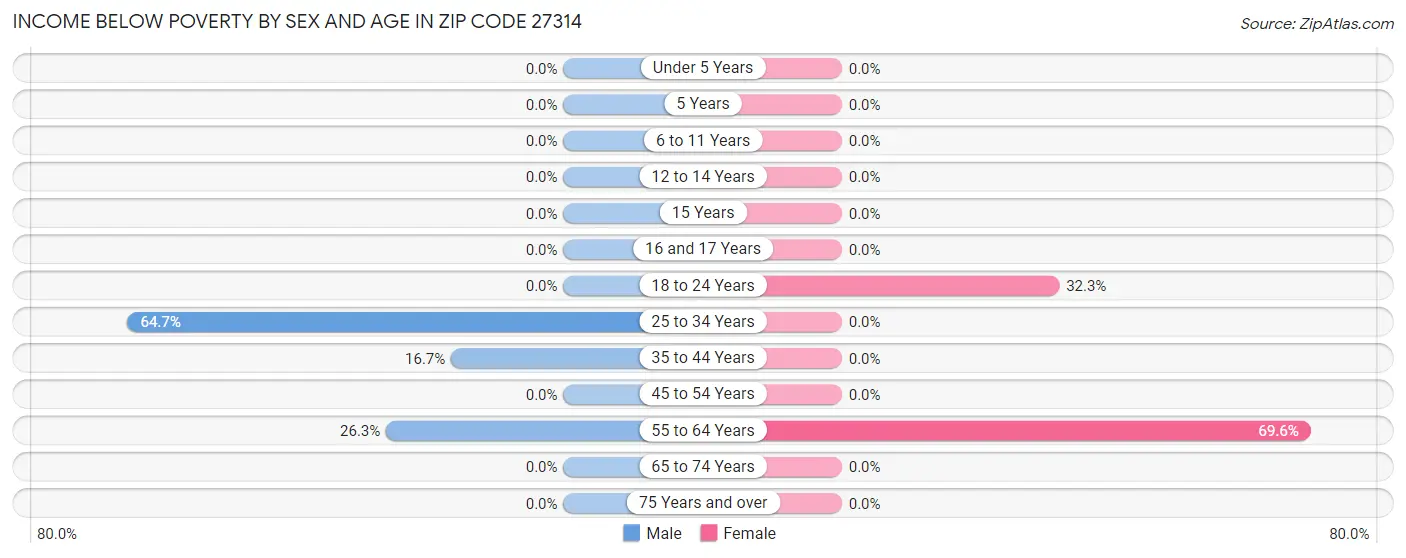 Income Below Poverty by Sex and Age in Zip Code 27314